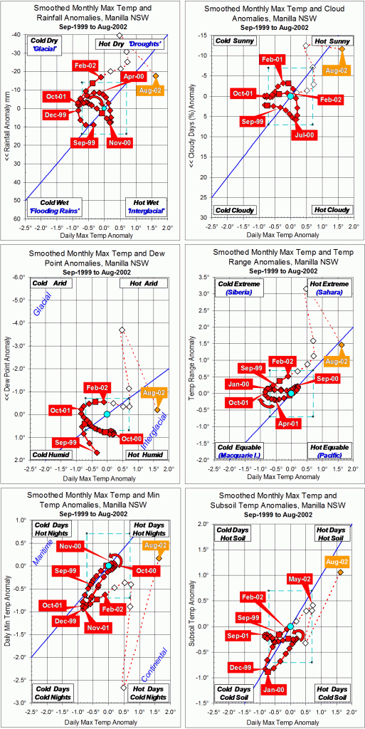 Trends to August 2002