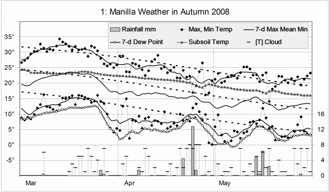 Weather log autumn 2008