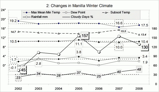 Climate winter 2008