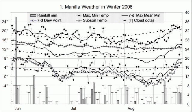 Weather log winter 2008
