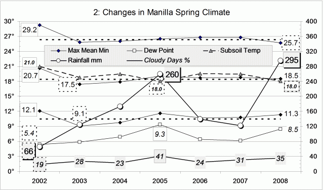 Climate spring 2008