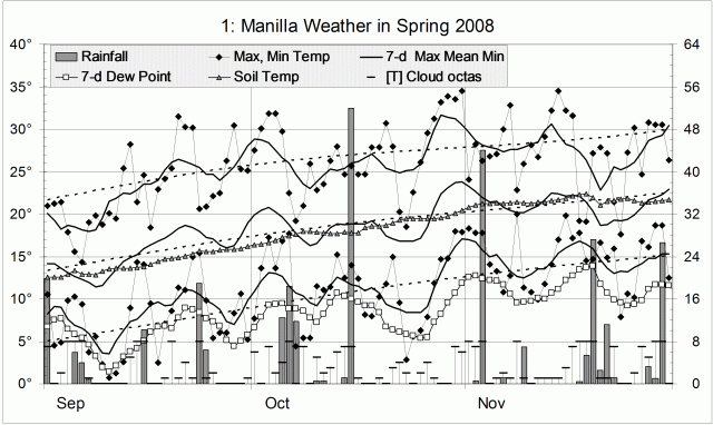 Weather log spring 2008