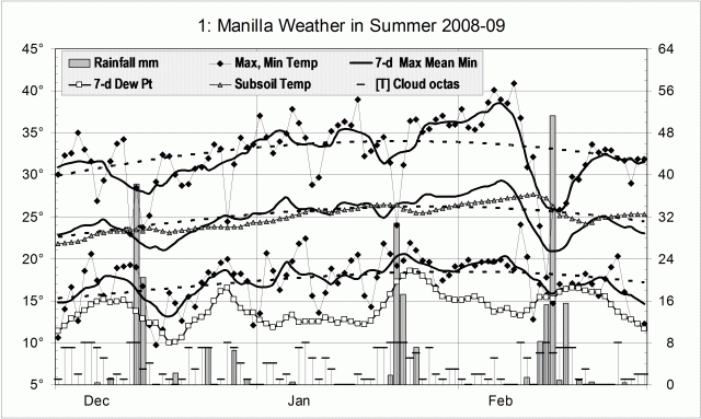 Weather log summer 2008-09