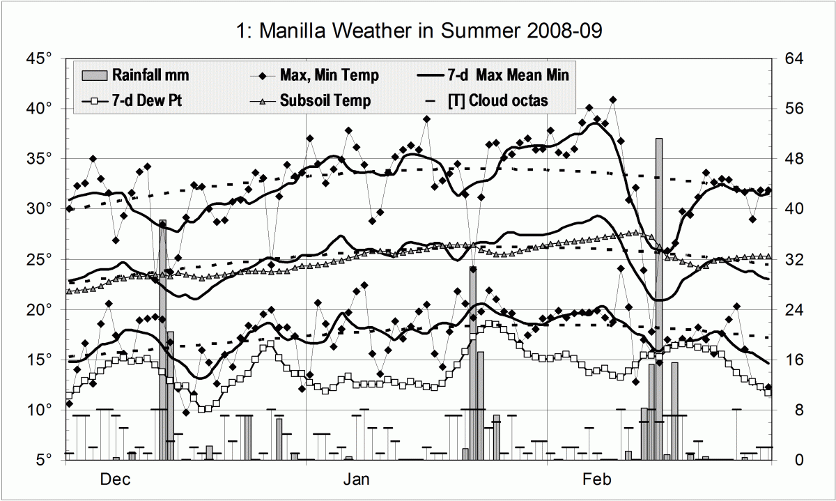 Weather log summer 2008-09
