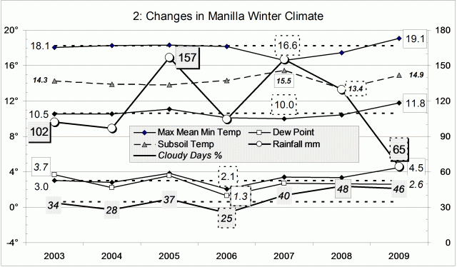 Climate winter 2009