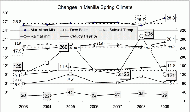 Climate spring 2009