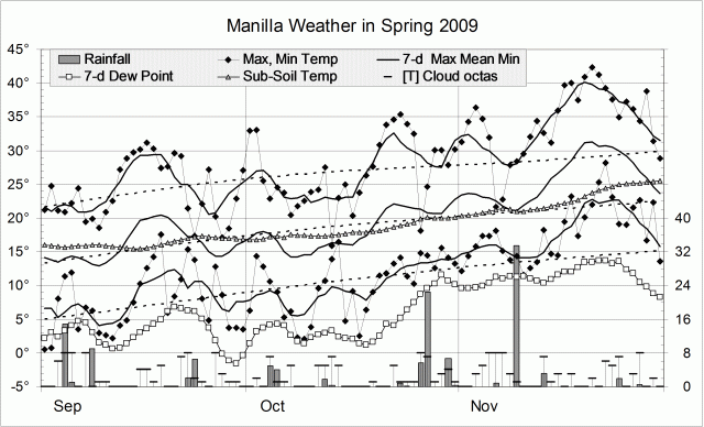 Weather log spring 2009