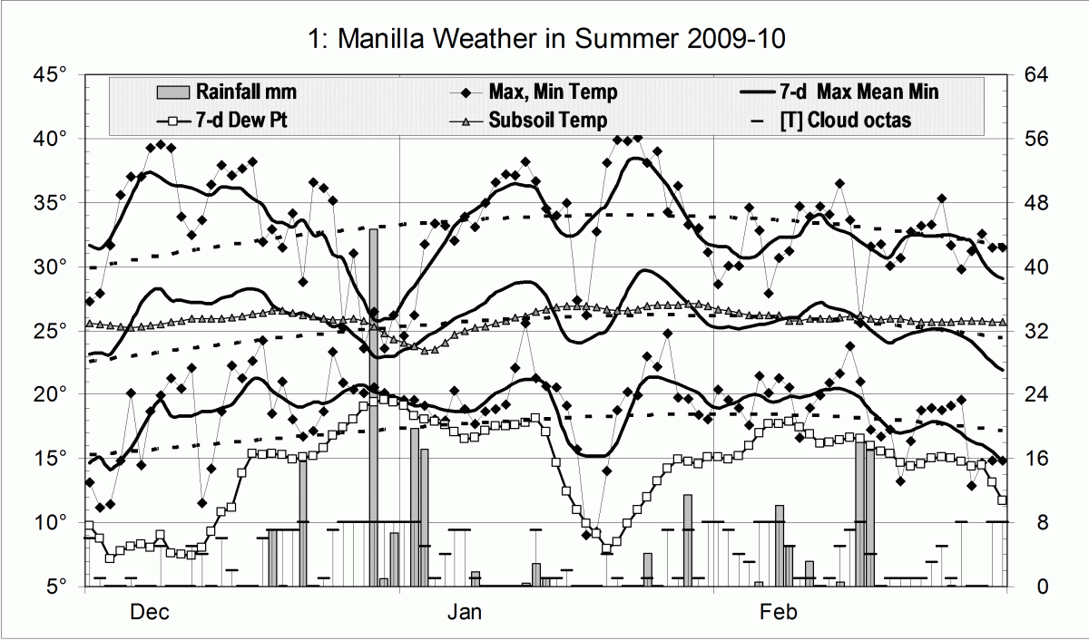 Weather log summer 2009-10