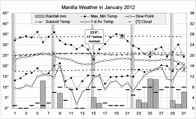 Weather log January 2012.