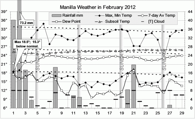 Weather log February 2012.
