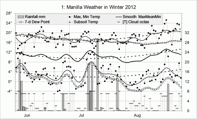 Weather log winter 2012