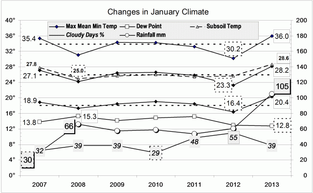 Climate January 2013.