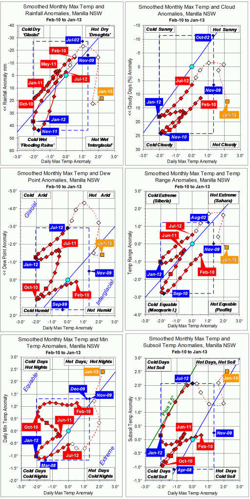 Trends to January 2013.