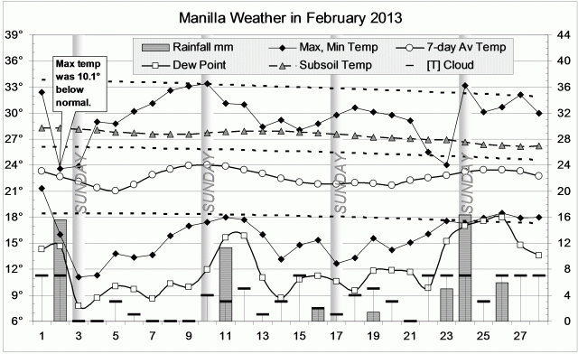 Weather log February 2013.