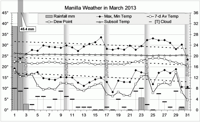 Weather log March 2013.