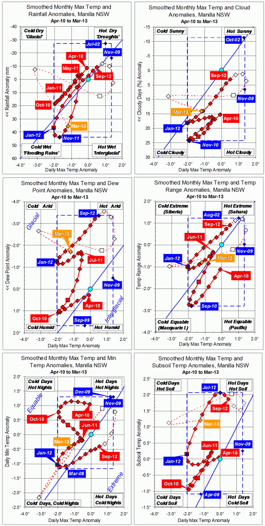 Trends to March 2013.