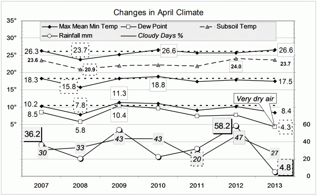 Climate April 2013