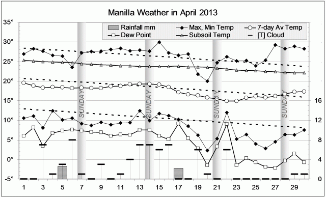 Weather log April 2013.