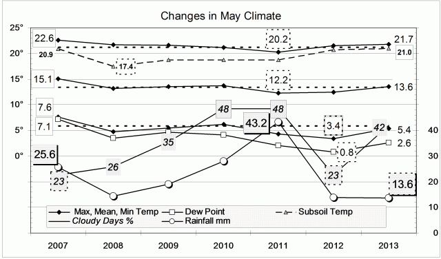 Climate May 2013.
