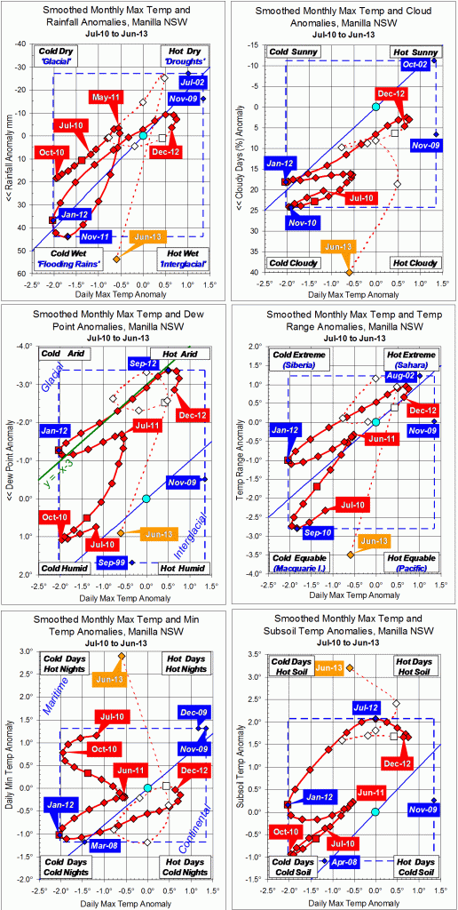 Trends to June 2013.