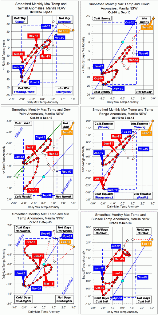 Trend to September 2013.