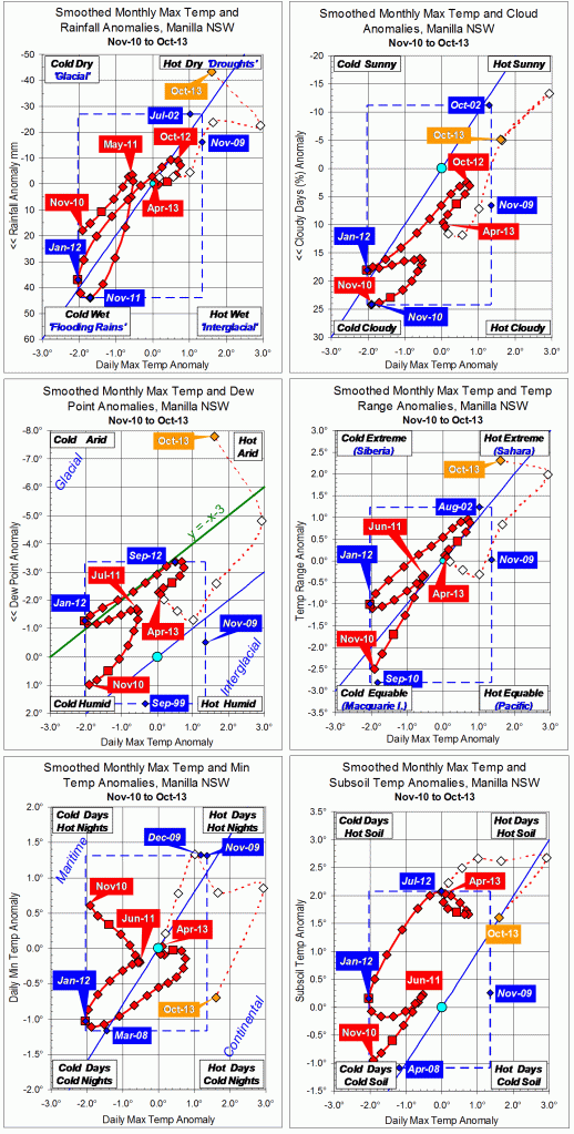 Trends to October 2013.