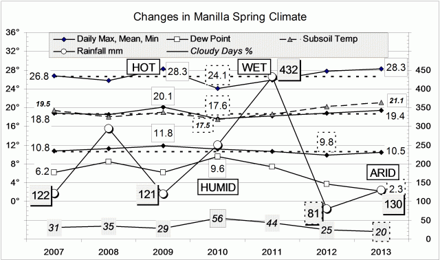 Climate spring 2013