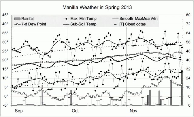 Weather log spring 2013.