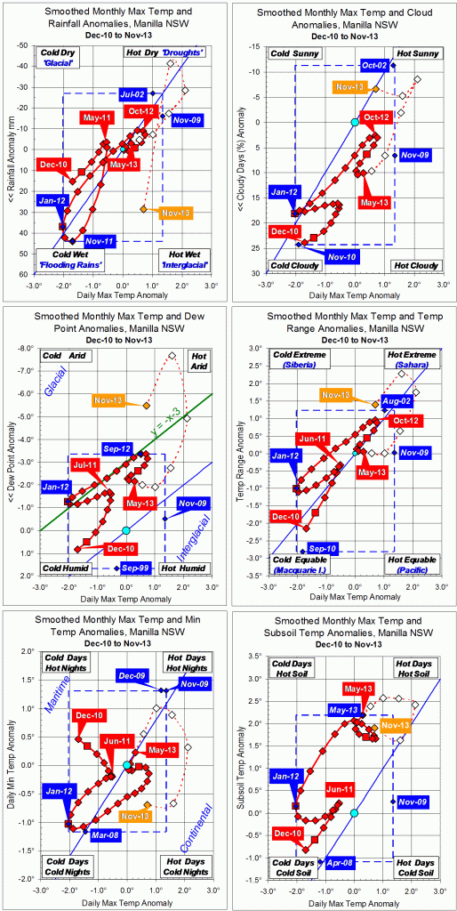 Trends to November 2013.