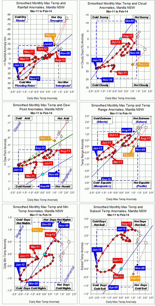 Trends to February 2014