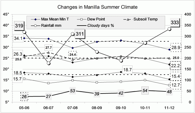 Climate summer 2011-12.