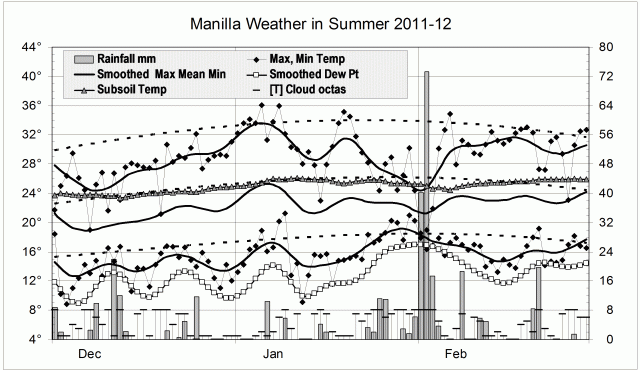 Weather log summer 2011-12.