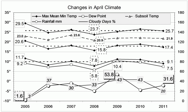 Climate April 2011.