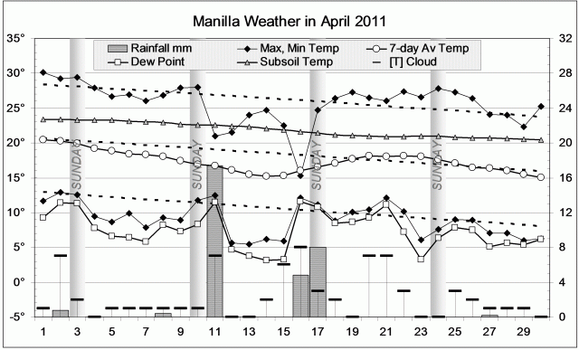 Weather log April 2011.