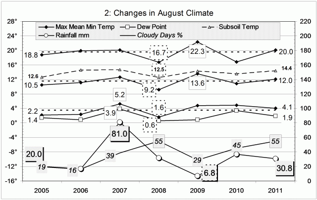 Climate August 2011.