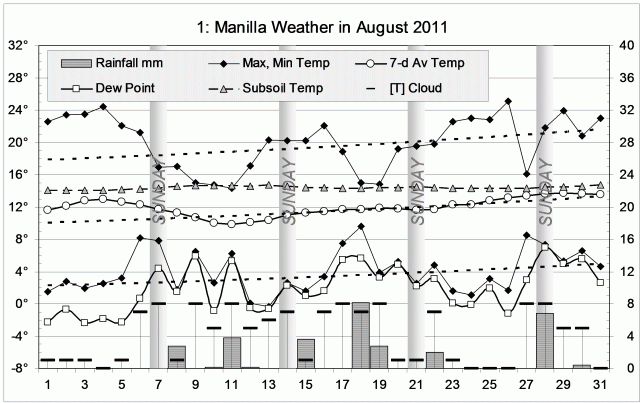 Weather log August 2011.