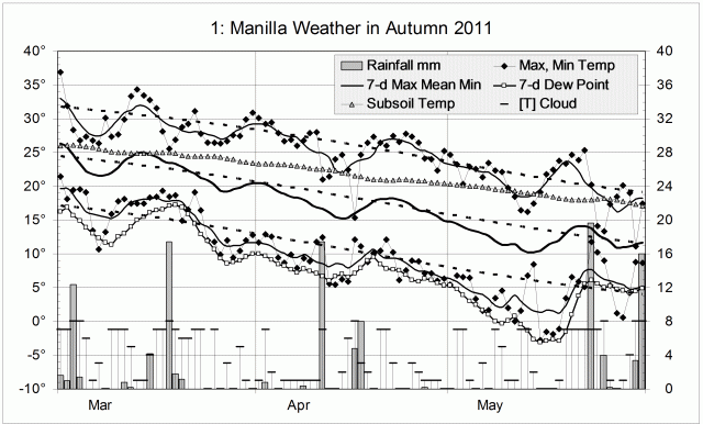 Weather log autumn 2011