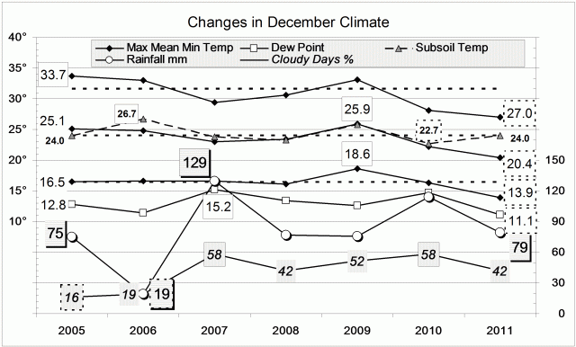 Climate December 2011.