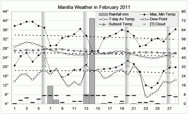 Weather log February 2011.