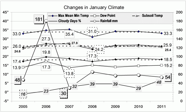 Climate January 2011.