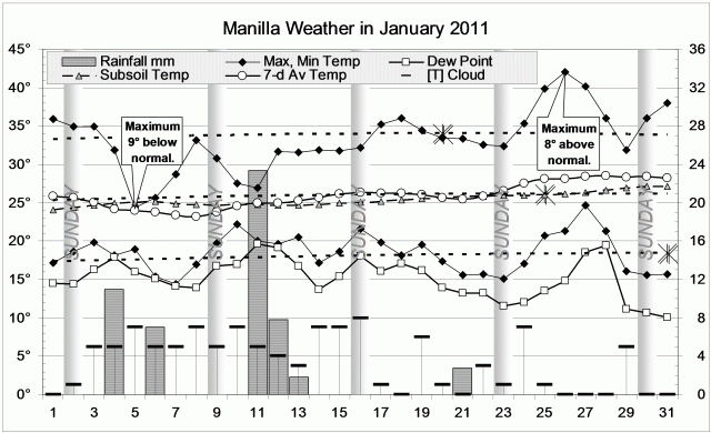 Weather log January 2011.