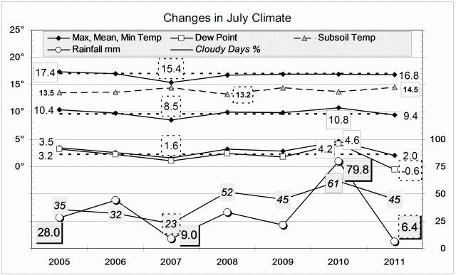 Climate July 2011.