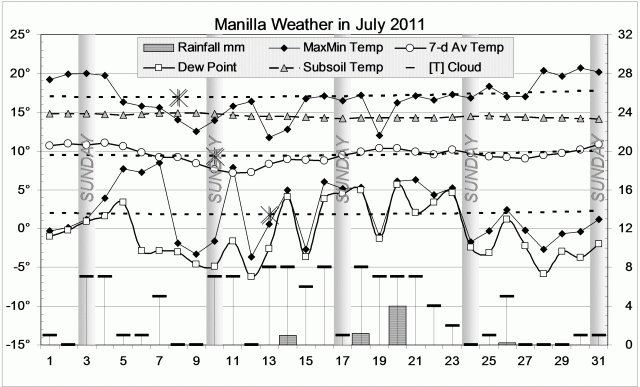 Weather log July 2011.
