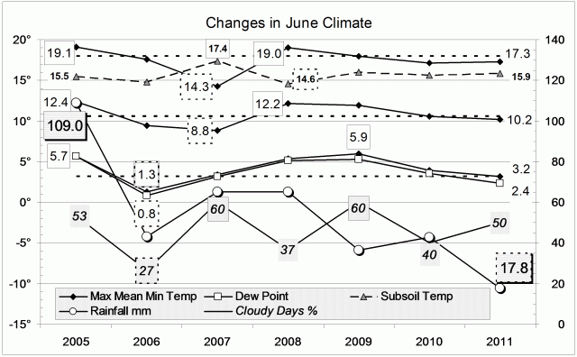 Climate June 2011.