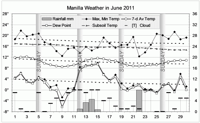 Weather log June 2011.