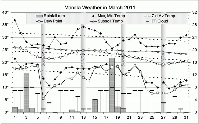 Weather log March 2011.