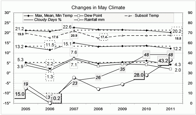 Climate May 2011.