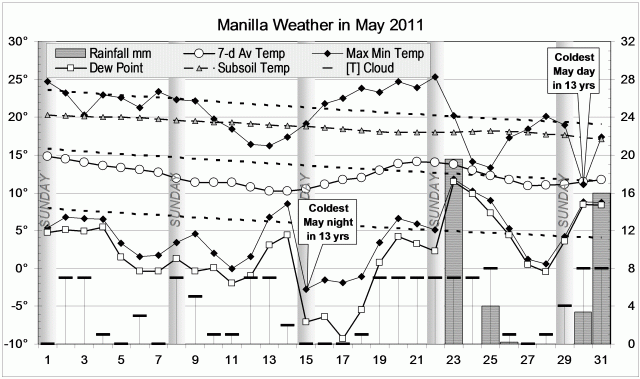 Weather log May 2011.
