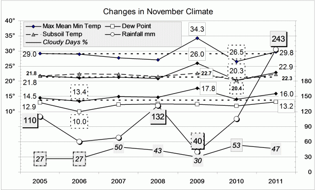 Climate November 2011.