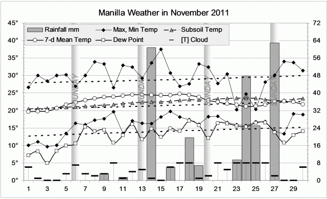 Weather log November 2011.